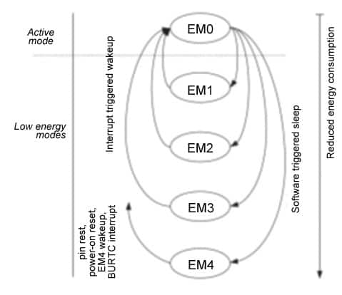 EFM32 Family’s Energy Mode Transitions